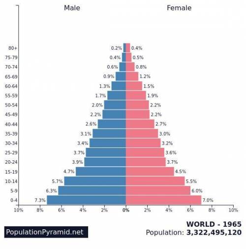 This pyramid represent the population of the world in 1965. considering the shape of the pyramid and