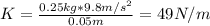 K=\frac{0.25kg*9.8m/s^2}{0.05m}=49N/m
