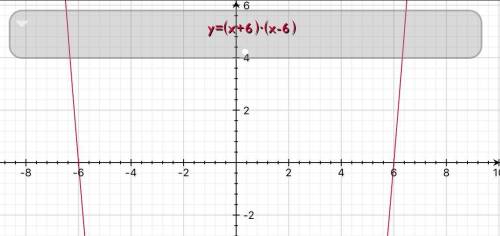 Which function has only one x-intercept at (−6, 0)?  f(x) = x(x − 6) f(x) = (x − 6)(x − 6) f(x) = (x