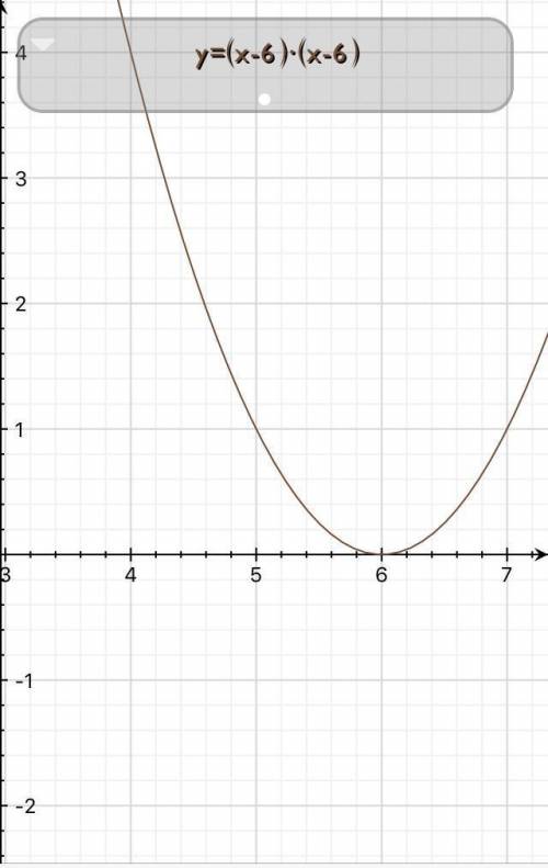 Which function has only one x-intercept at (−6, 0)?  f(x) = x(x − 6) f(x) = (x − 6)(x − 6) f(x) = (x