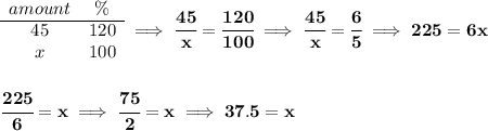 \bf \begin{array}{ccll} amount&\%\\ \cline{1-2} 45&120\\ x&100 \end{array}\implies \cfrac{45}{x}=\cfrac{120}{100}\implies \cfrac{45}{x}=\cfrac{6}{5}\implies 225=6x \\\\\\ \cfrac{225}{6}=x\implies \cfrac{75}{2}=x\implies 37.5=x