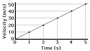 Avelocity vs time graph is a graph that shows the relationship between the velocity of an object ove