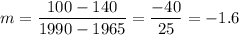 m=\dfrac{100-140}{1990-1965}=\dfrac{-40}{25}=-1.6