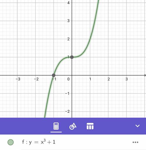Choose the correct graph of the function y = x3 + 1