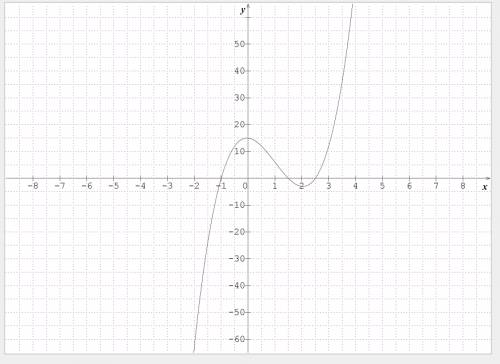 What is the maximum number of turns in the graph of this function?  f(x)=4x^3-12x^2-x+15