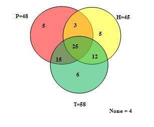 Asurvey was conducted to determine the popularity of 3 foods among students. the data collected from