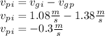 v_p_i=v_g_i-v_g_p\\v_p_i=1.08\frac{m}{s}-1.38\frac{m}{s}\\v_p_i=-0.3\frac{m}{s}