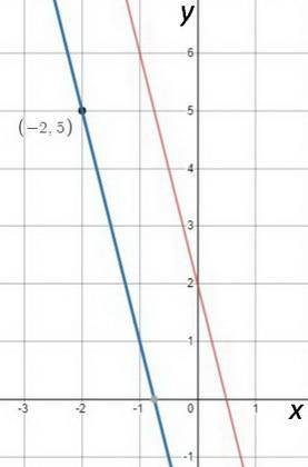 Write an equation in slope-intercept form for the line that passes through the given point and is pa