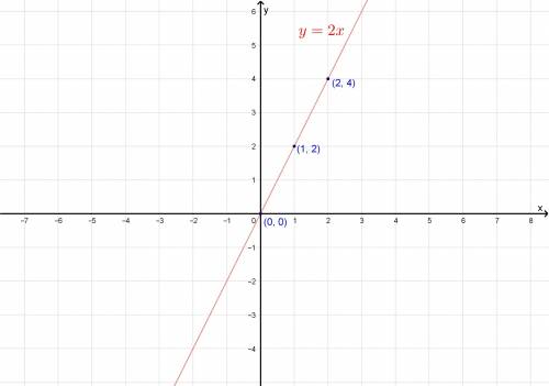 Is the equation y=2x a function