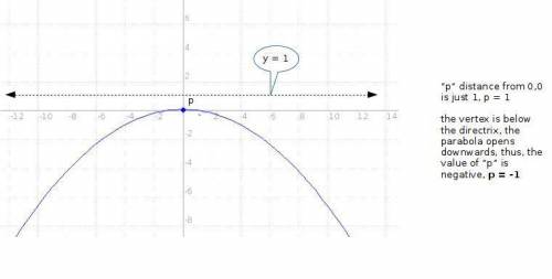 Write the equation of a parabola with its vertex at the origin and directrix at y = 1 a. x^2=y b.y^2