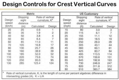 A1200-ft equal-tangent crest vertical curve is currently designed for 50 mi/h. a civil engineering s