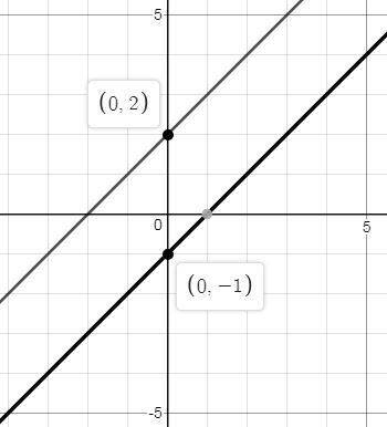 Raphael graphed the functions g(x) = x + 2 and f(x) = x – 1. how many units below the y-intercept of