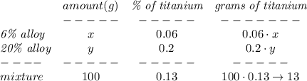 \bf \begin{array}{lccclllll}&#10;&amount(g)&\textit{\% of titanium}&\textit{grams of titanium}\\&#10;&-----&-----&-------\\&#10;\textit{6\% alloy}&x&0.06&0.06\cdot  x\\&#10;\textit{20\% alloy}&y&0.2&0.2\cdot  y\\&#10;----&-----&-----&-----\\&#10;mixture&100&0.13&100\cdot 0.13\to 13&#10;\end{array}