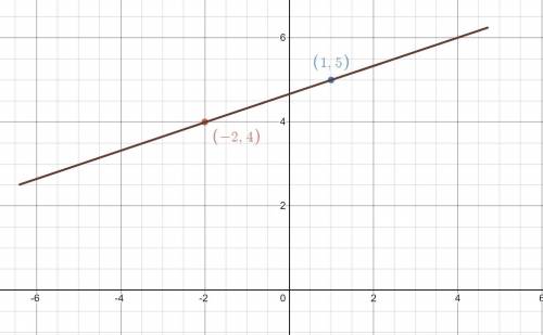 Which steps should be used to graph the equation y – 4 = y minus 4 equals startfraction one-third en