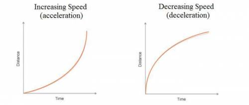 In a position time graph, a curved line represents:  acceleration no movement constant velocity