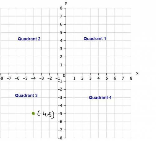 Imagine a point (-4, -5). in which quadrant would this point be in? (graph up top)(a.) quadrant 1(b.
