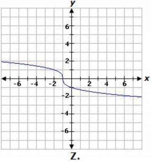 Which of the following graphs corresponds to the function above?  ^3√(-x-1)