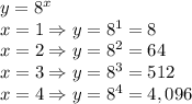 y=8^x&#10;\\x=1\Rightarrow y=8^1=8&#10;\\x=2\Rightarrow y=8^2=64&#10;\\x=3\Rightarrow y=8^3=512&#10;\\x=4\Rightarrow y=8^4=4,096
