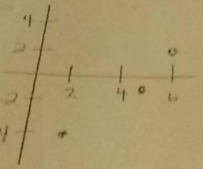 Which is not a correct way to describe the function (-3,2), (1,8), (-1,5), (3,11)
