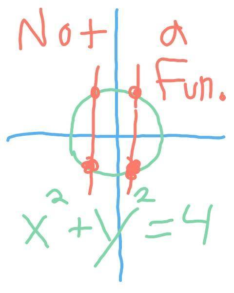 Write an equation and graph it to show that it is either a function or not. provide a picture of you