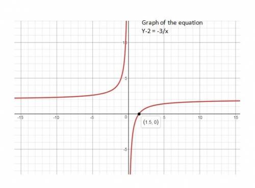The graph of y = 3/x is reflected over the y-axis and then translated down 2 units to form f(x). whi