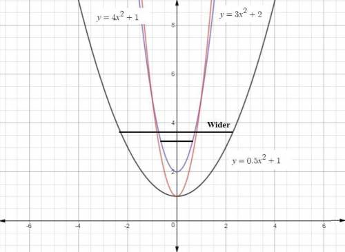 Which of the following has a graph that is wider than the graph of y=3x2+2 ?  a.y=3x2+3 b.y=0.5x2+1