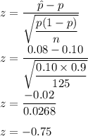 z=\dfrac{\hat{p}-p}{\sqrt{\dfrac{p(1-p)}{n}}}\\\\z=\dfrac{0.08-0.10}{\sqrt{\dfrac{0.10\times 0.9}{125}}}\\\\z=\dfrac{-0.02}{0.0268}\\\\z=-0.75