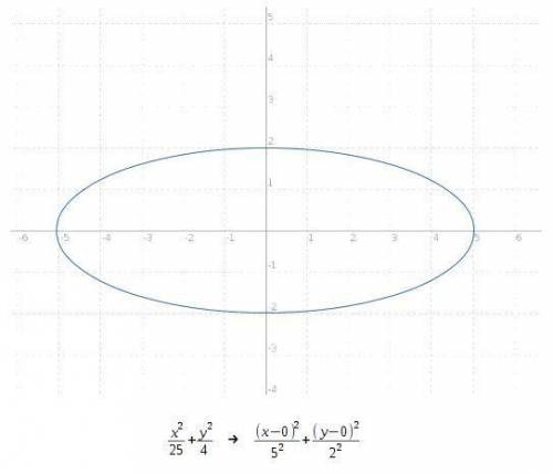 Graph the ellipse with equation x squared divided by twenty five plus y squared divided by four = 1.