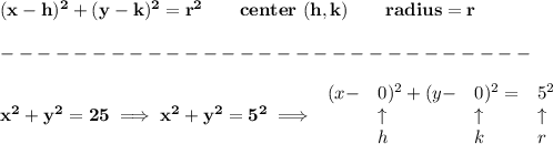 \bf (x-{{ h}})^2+(y-{{ k}})^2={{ r}}^2&#10;\qquad center\ ({{ h}},{{ k}})\qquad&#10;radius={{ r}}\\\\&#10;-----------------------------\\\\&#10;x^2+y^2=25\implies x^2+y^2=5^2\implies &#10;\begin{array}{llll}&#10;(x-&0)^2+(y-&0)^2=&5^2\\&#10;&\uparrow &\uparrow &\uparrow \\&#10;&h&k&r&#10;\end{array}