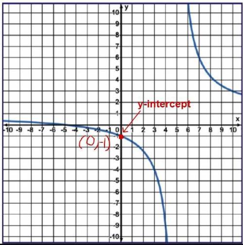 Find the y-intercept of the rational function. (−5, 0) (0, −5) (0, −1) (−1, 0)