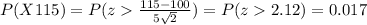 P(X115)=P(z  \frac{115-100}{5\sqrt{2}})=P(z2.12)=0.017