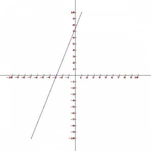 Graph the equation by plotting three points. if all three are correct, the line will appear. 2y = 5x