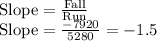 \textrm{Slope}=\frac{\textrm{Fall}}{\textrm{Run}}\\\textrm{Slope}=\frac{-7920}{5280}=-1.5