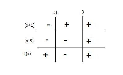 Solving rational inequalities and use sign diagram to sketch the graph. image attached for better un