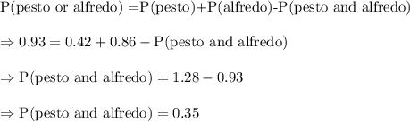 \text{P(pesto or alfredo) =P(pesto)+P(alfredo)-P(pesto and alfredo)}\\\\\Rightarrow0.93=0.42+0.86-\text{P(pesto and alfredo)}\\\\\Rightarrow\text{P(pesto and alfredo)}=1.28-0.93\\\\\Rightarrow\text{P(pesto and alfredo)}=0.35