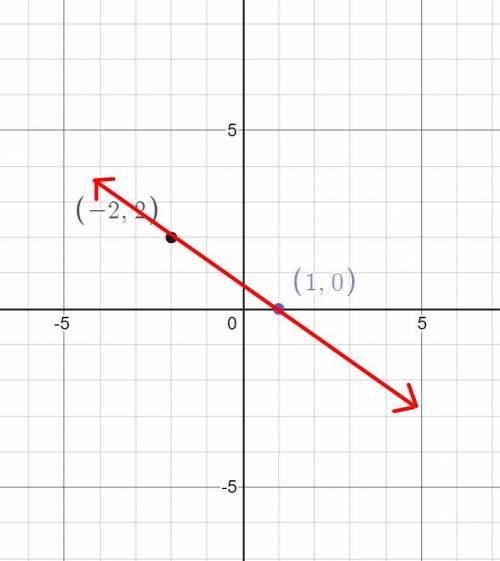 Graph the line with slope -2/3 passing through the point (-2,2).