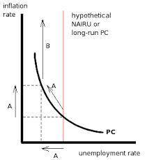 At the point where actual inflation is equal to expected inflation