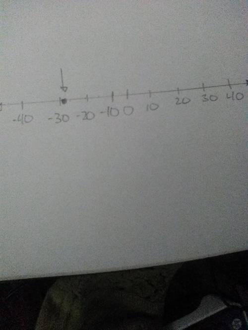 Using the expressions above, how would you write the depth on the number line?  (if you can't read i