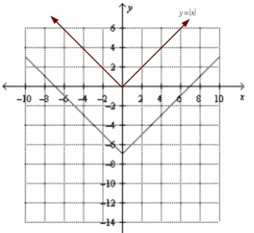 Describe how the graph is like the graph of y = |x| and how it is different.  a.)the graph is the sa