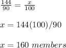 \frac{144}{90}=\frac{x}{100}\\\\x=144(100)/90\\\\x=160\ members