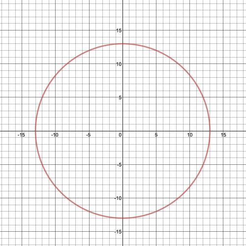 Create a circle with a centre of (0,0) and a radius of 13