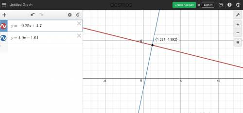 Solve the system of linear equations by graphing. round the solution to the nearest tenth. y = –0.25