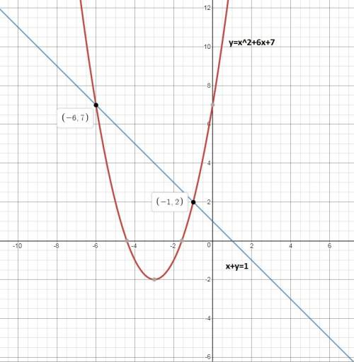 Which system of equations is represented by the graph?  a line is graphed through points negative 6