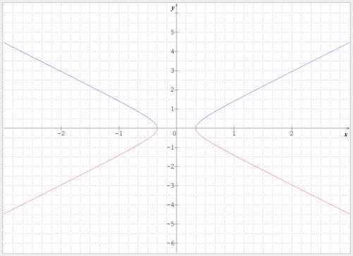 The intercept not graph of 9x^2-4y^2=1