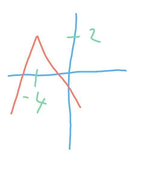 Graph h(x)=-|x+2|+4. use the ray tool and select two points to graph each ray.