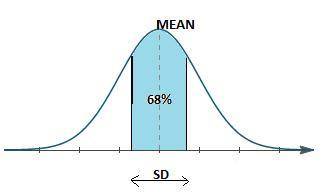 Which sentence correctly describes a data set that follows a normal distribution with a standard dev