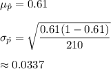 \mu_{\hat{p}}=0.61\\\\ \sigma_{\hat{p}}=\sqrt{\dfrac{0.61(1-0.61)}{210}}\\\\\approx0.0337