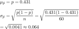 \mu_{\hat{p}}=p =0.431\\\\ \sigma_{\hat{p}}=\sqrt{\dfrac{p(1-p)}{n}}=\sqrt{\dfrac{0.431(1-0.431)}{60}}\\\\=\sqrt{0.0041}\approx0.064