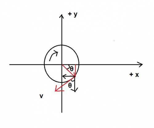 Aparticle is in uniform circular motion about the origin of an xy coordinate system, moving clockwis