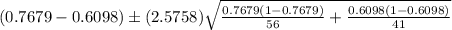 (0.7679-0.6098)\pm (2.5758)\sqrt{\frac{0.7679(1-0.7679)}{56}+\frac{0.6098(1-0.6098)}{41}}